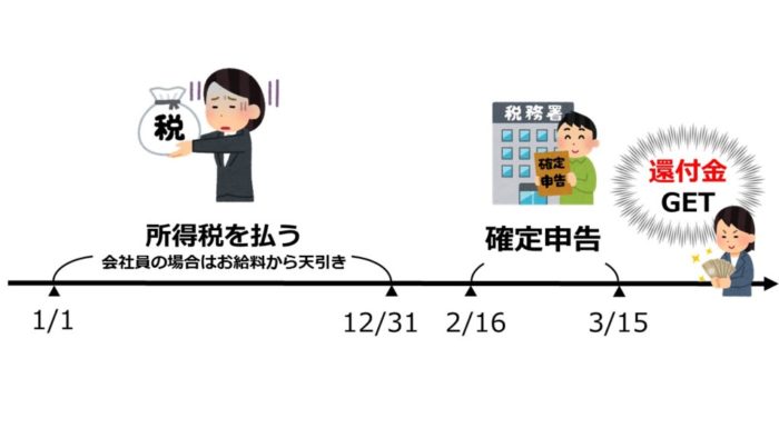 会社員の確定申告(還付申告)の説明