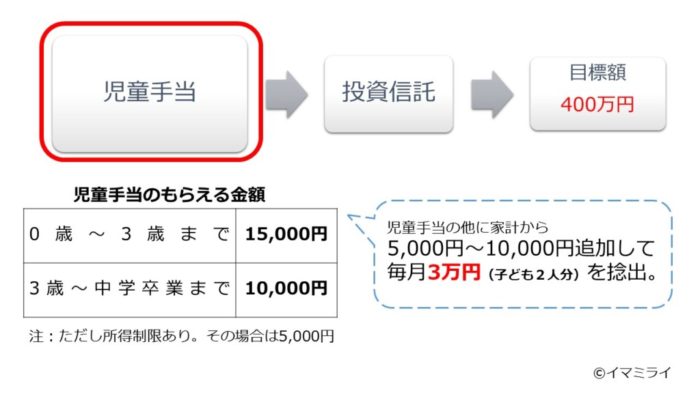 わがやの教育資金