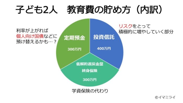 わがやの教育資金の内訳