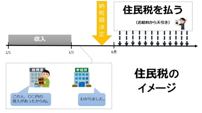 住民税のイメージ図