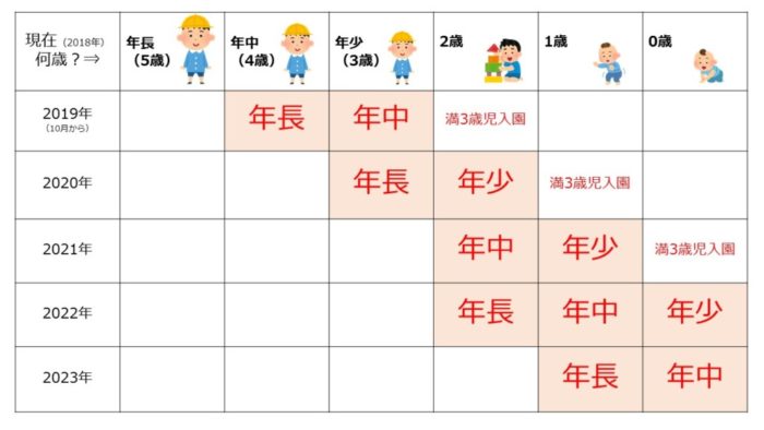 幼児教育無償化の対象となるのは何歳から?