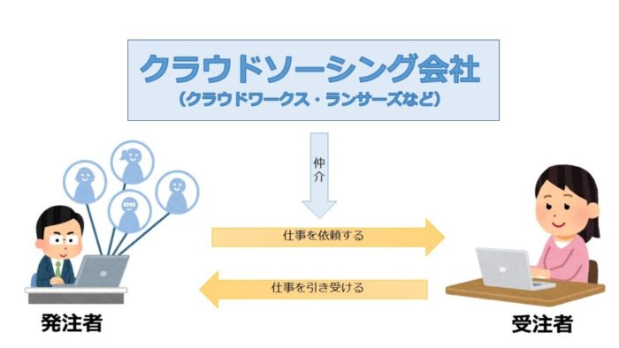 クラウドソーシングの仕組み