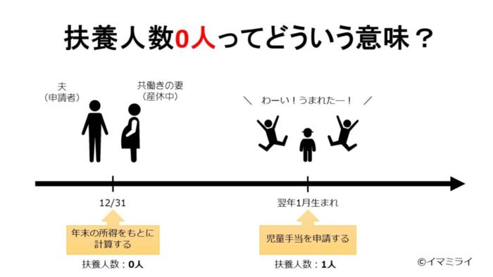 扶養0人の解説