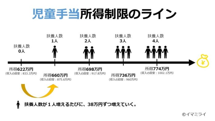 所得制限のライン