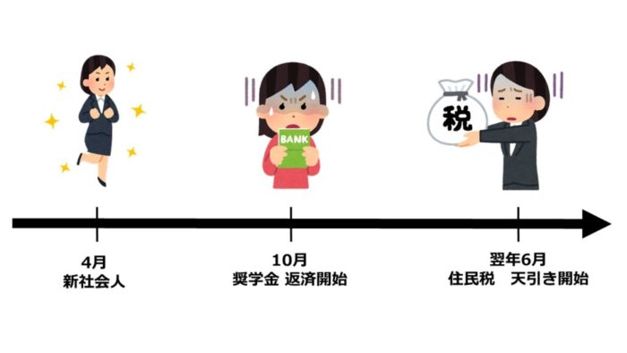 新社会人手取りが少なくなる原因