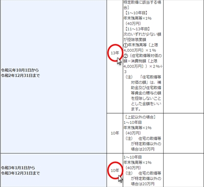【悲報】住宅ローン控除が2021年には13年→10年に短縮されるって-2
